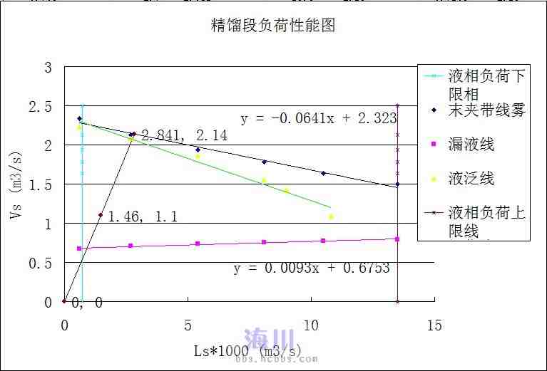 筛板塔的负荷性能图的讨论