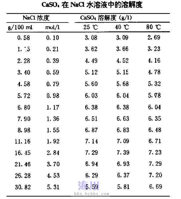 求硫酸钙在氯化钠溶液中的溶解度