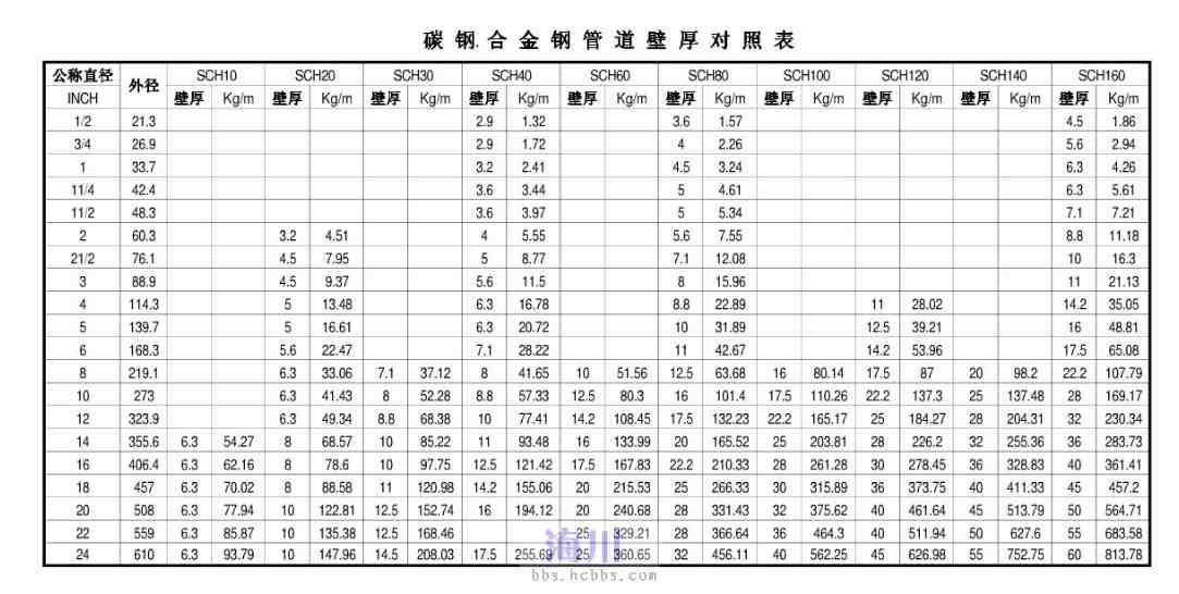 请问SCH20什么意思