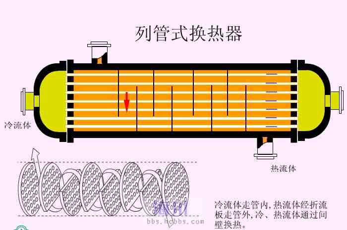 列管式换热器运行动画及截面图