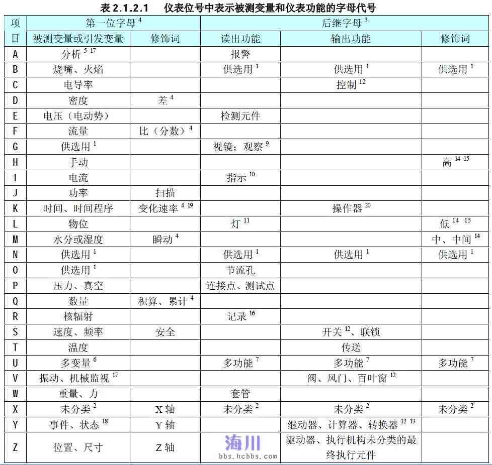 工艺流程图中仪表的符号的含义