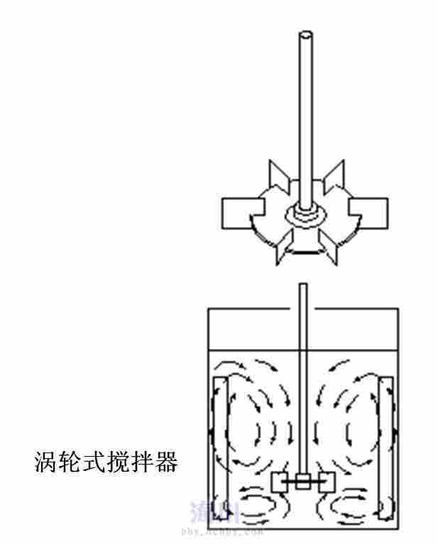 各种搅拌器分类图谱