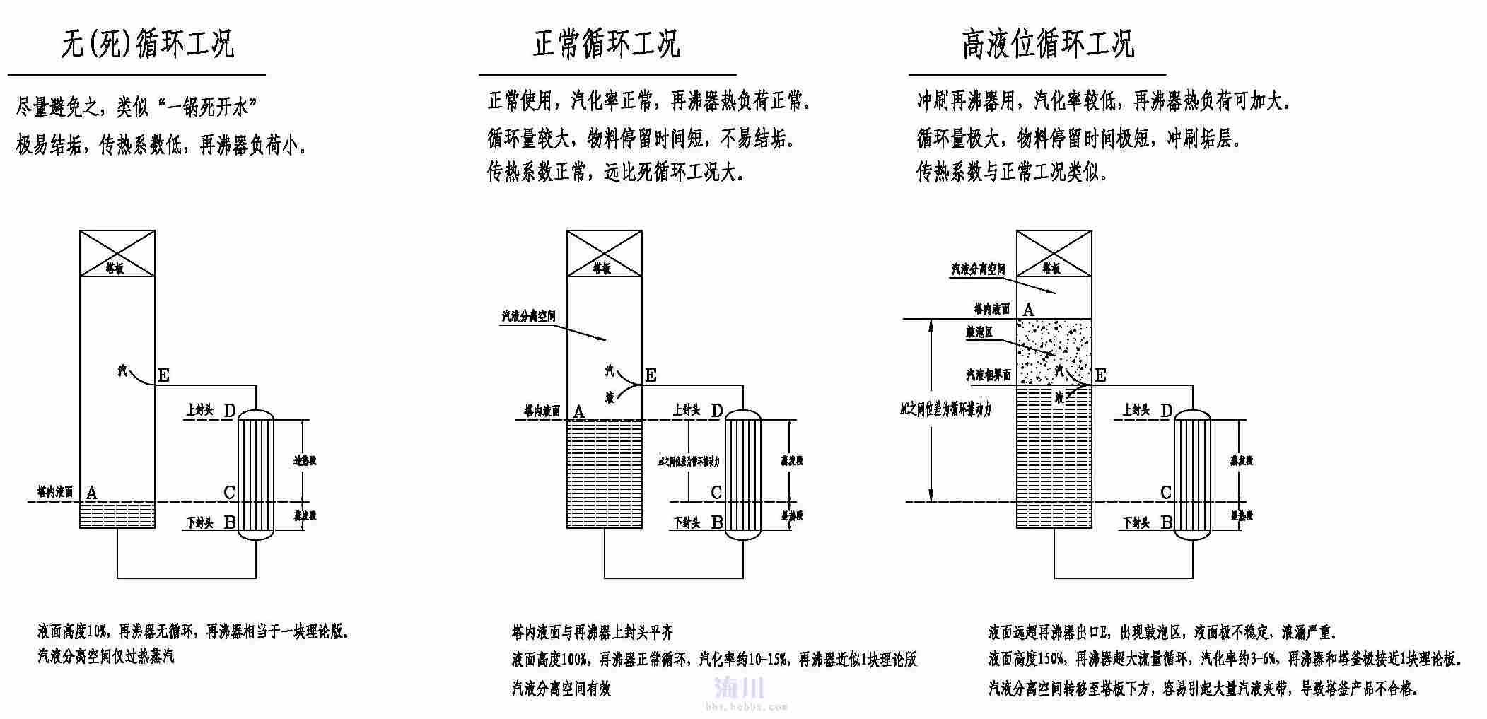 精馏塔再沸器的液位控制的高度多少最好