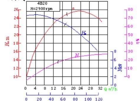 [求助] 各种泵的特性曲线[帖子1268571]