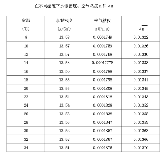 不同温度下空气的粘度