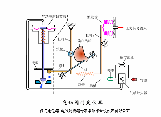 关于定位器中喷嘴挡板问题,麻烦各位大侠赐教海川化工论坛网