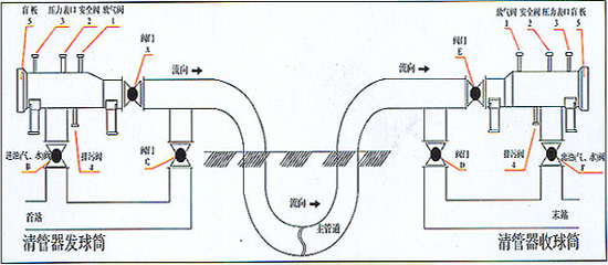 输气管线收球筒、发球筒、收发球筒区别。
