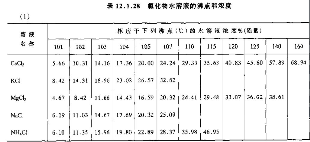 各种饱和盐溶液在不同压力力沸点问题?