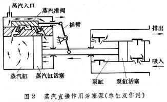 请问蒸汽往复泵的摇臂机构是如何工作的?为什么要进行