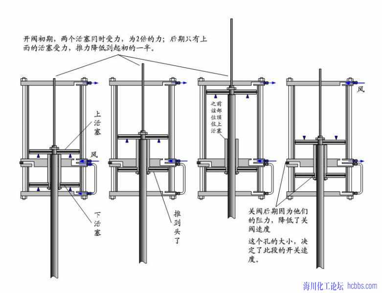 关于双行程气缸的问题