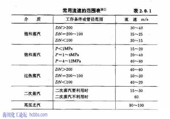 蒸汽管道允许流速在《动力管道设计手册》中,