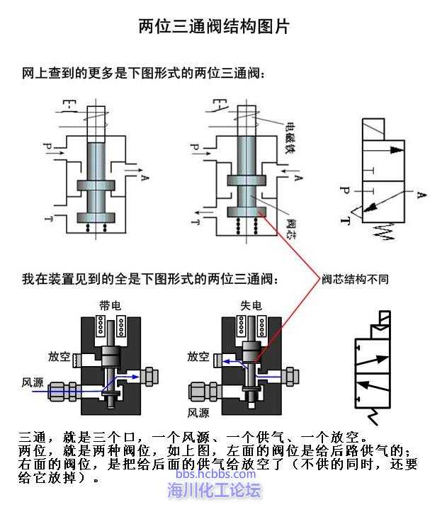 求助二位三通阀工作原理