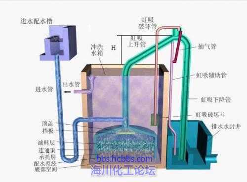 无阀滤池,单向滤池,虹吸滤池有哪些区别?