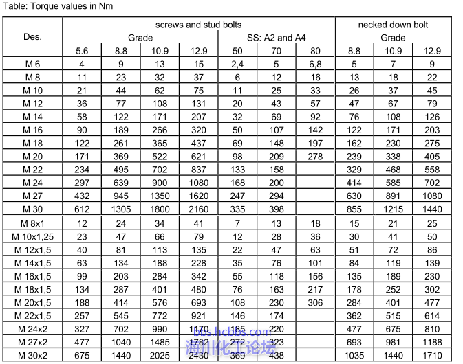 螺栓扭力表 参考
