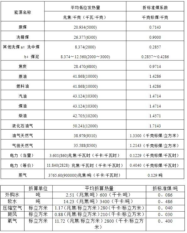 请问化工物料折标系数比如新鲜水折标没法理解煤蒸汽折好理解请指导