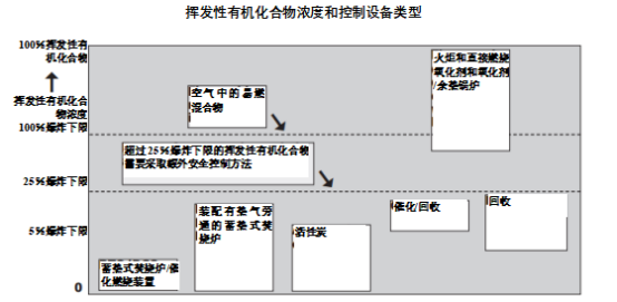 通过氧化等方法控制挥发性有机化合物(voc)