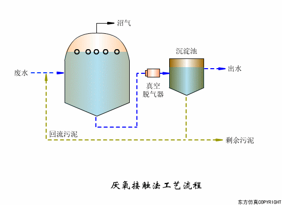 70个水处理工艺高清动图厌氧接触法工艺流程gif