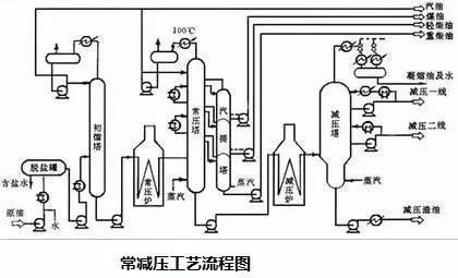 常减压工艺流程图