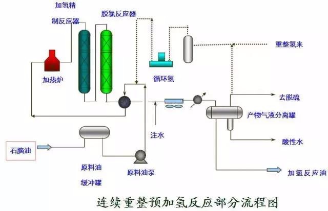 连续重整预加氢反应部分流程图.