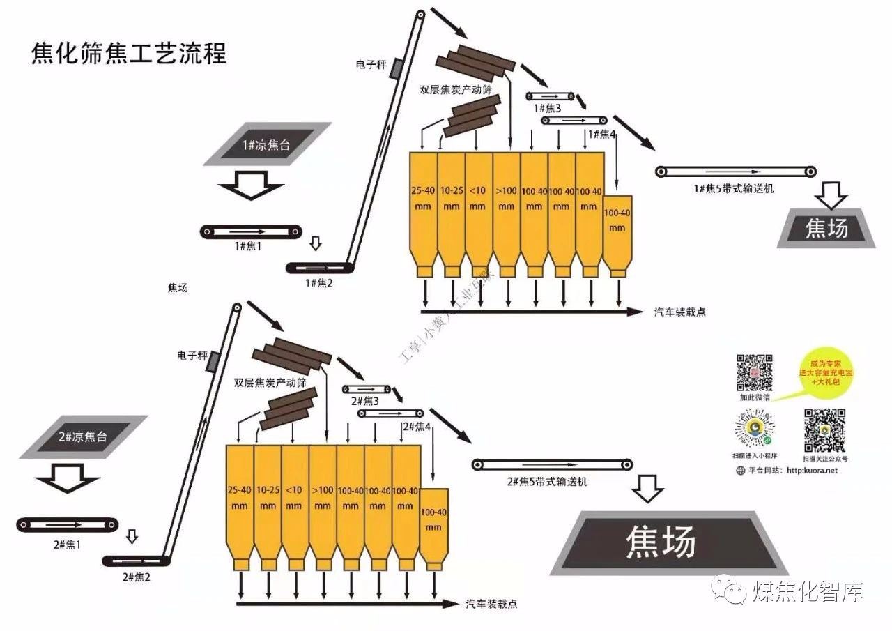 焦工艺流程焦化反应,山东焦化王贯东,焦化企业出焦时间,炼焦工艺流程