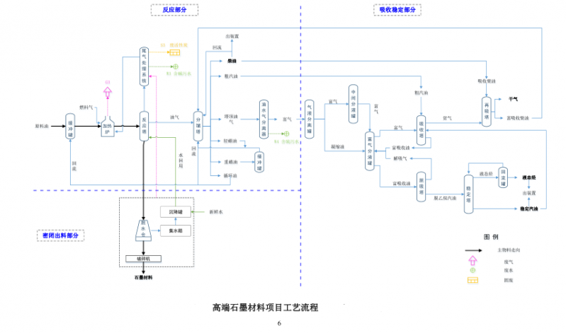 thtd催化油浆生产优质针状焦技术