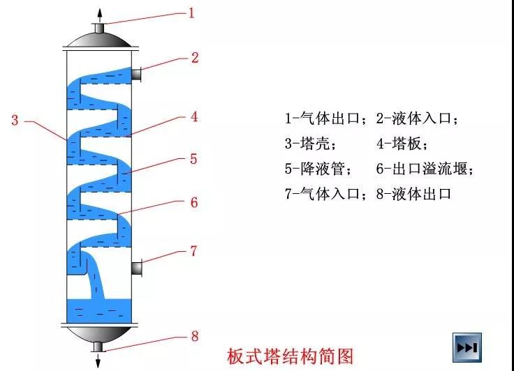 塔板溢流堰示意图图片