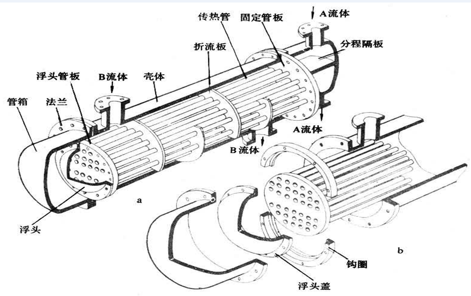 列管式换热器结构图