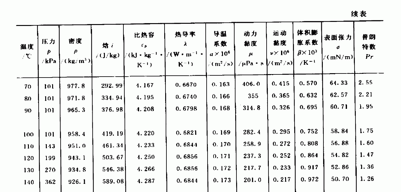 水乙醇在不同壓力溫度下的密度及粘度