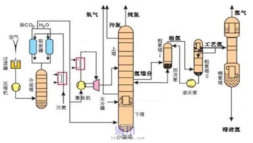 制氮机工艺流程图图片