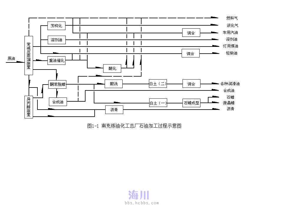 中石油南充煉油廠各裝置原則流程圖