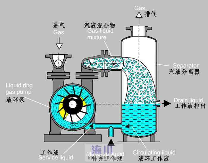 液环式真空泵原理图片