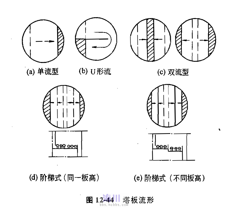 双溢流塔板图片