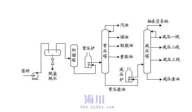 常减压装置工艺原理图片