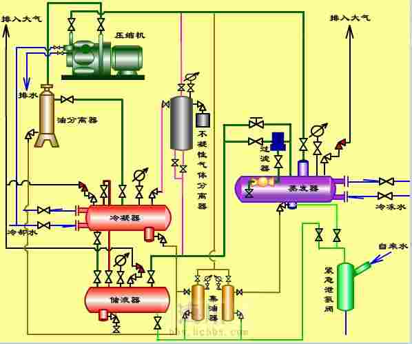 氨制冷系统工艺流程图(彩图,含油分离器,紧急泄氨器等)