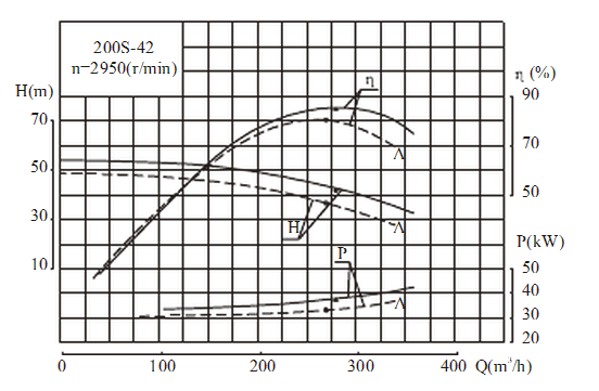 管道泵的扬程流量功率之间的关系