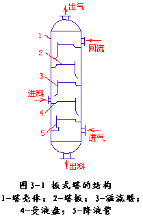 塔板溢流堰示意图图片