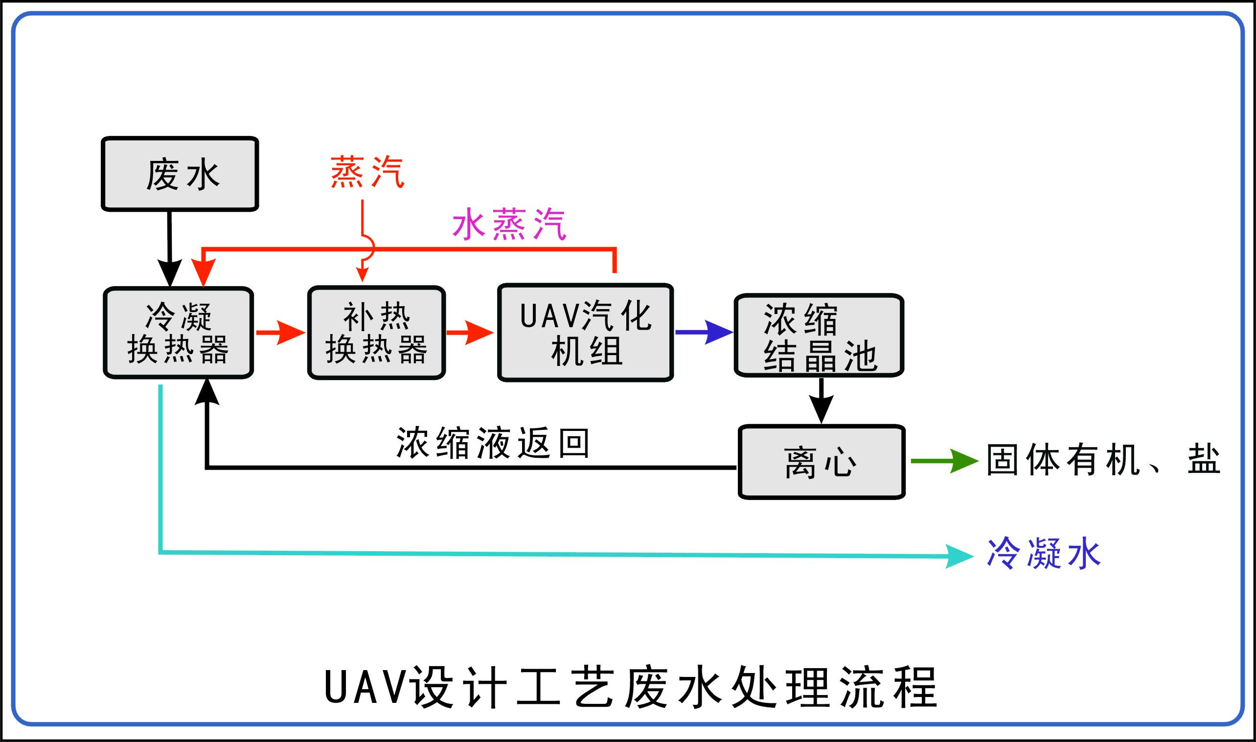 染料中間體高鹽,高cod,高氨氮廢水處理工藝