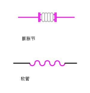 在工艺流程图中表示金属软管和膨胀节的符号是一样的吗