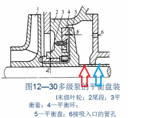 多级泵平衡盘问题