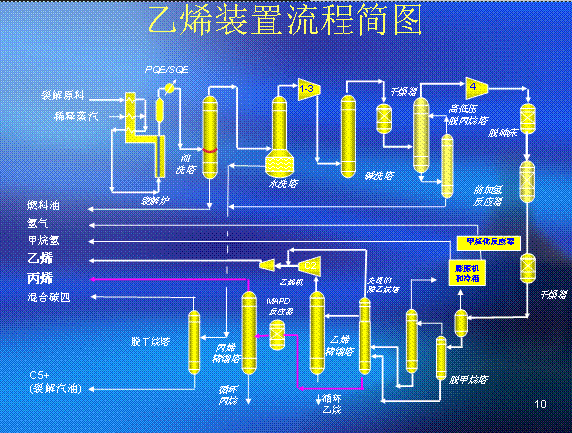 石蜡油制乙烯装置图图片