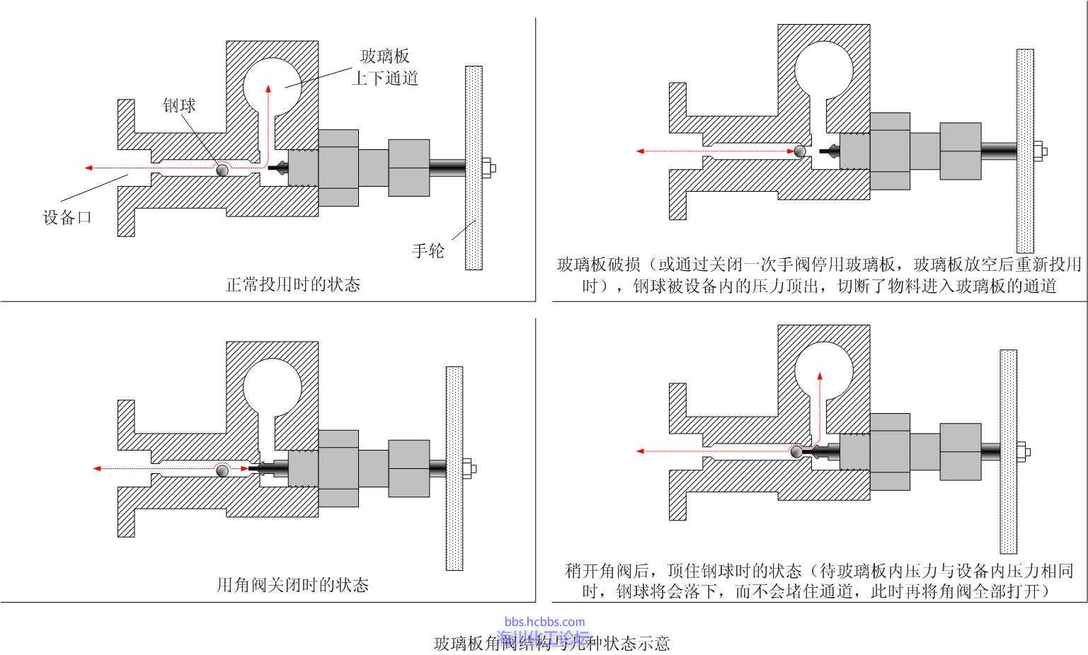 角阀在日常操作中的误区——玻璃板液位计角阀使用说明(图)