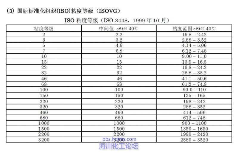 润滑油的粘度等级jpg