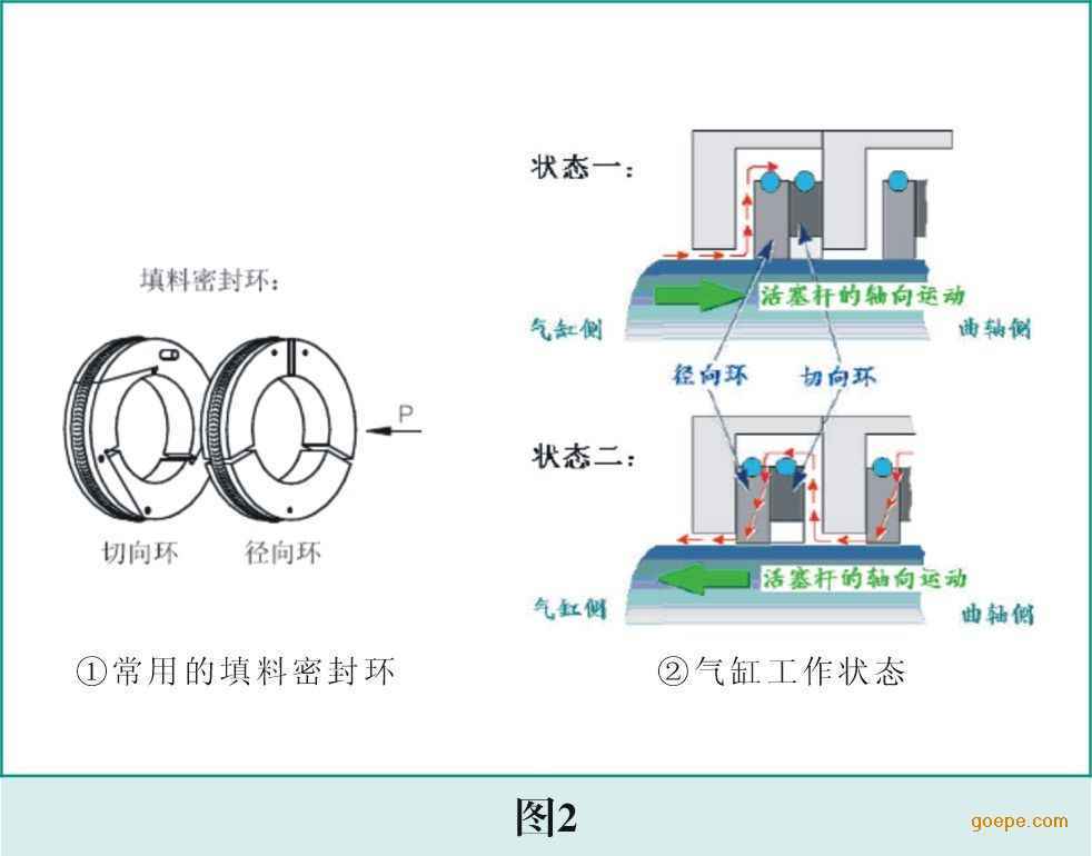 压缩机填料函内部的节流环阻流环密封环和切向环的作用