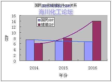 gdp统计图(2)