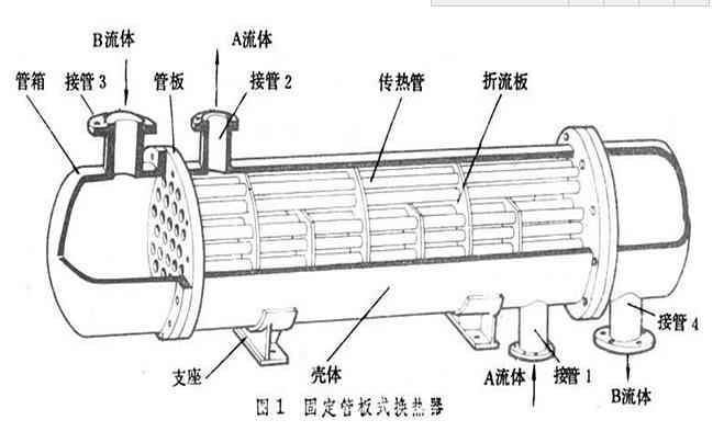 列管换热器中拉杆定距管和导流筒分别有什么作用