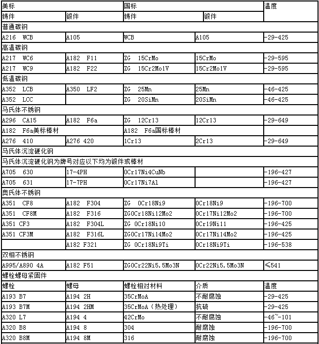 常用阀门材质对照表图片