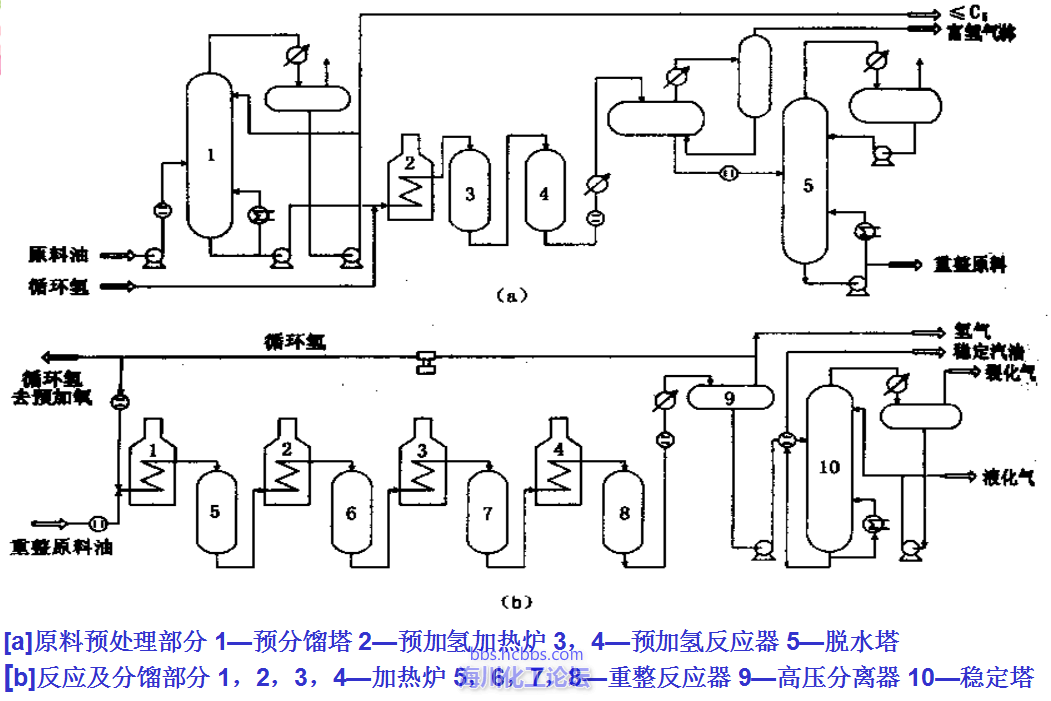 催化重整工艺流程图图片