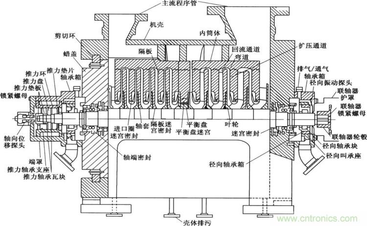 离心式压缩机的内部结构图