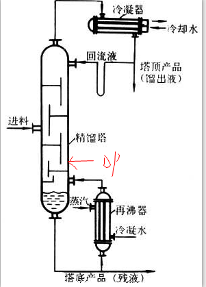 精馏塔内部压差怎么判断