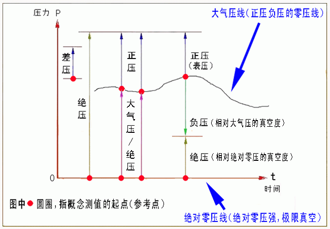 淺談壓力傳感器負壓問題21 / 作者:1111111 / 帖子ID:2008691,20454268